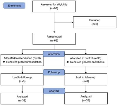 Efficacy and safety of the combination of propofol and S(+)-ketamine for procedural sedation in pediatric patients undergoing totally implantable venous access port implantation: A prospective randomized controlled study